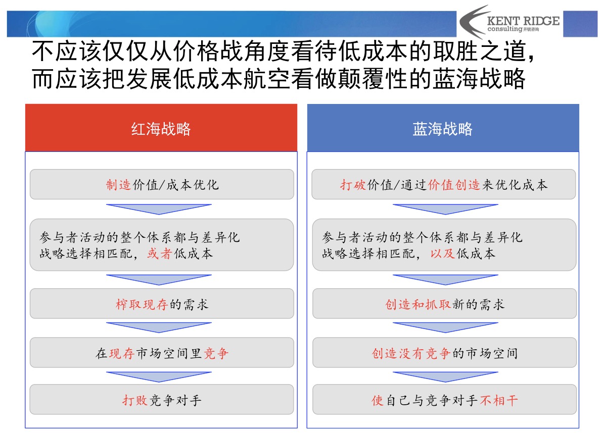 低成本航空的蓝海战略