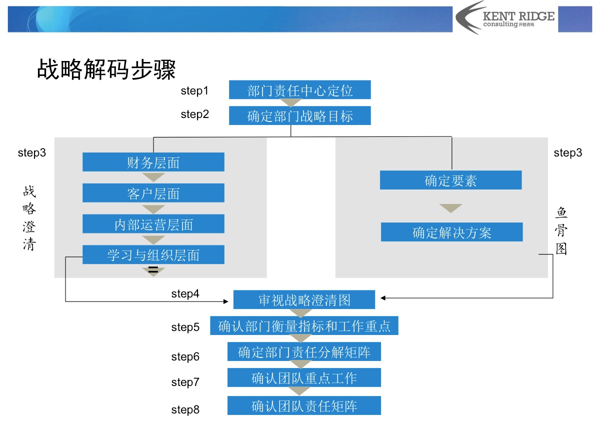 战略解码步骤