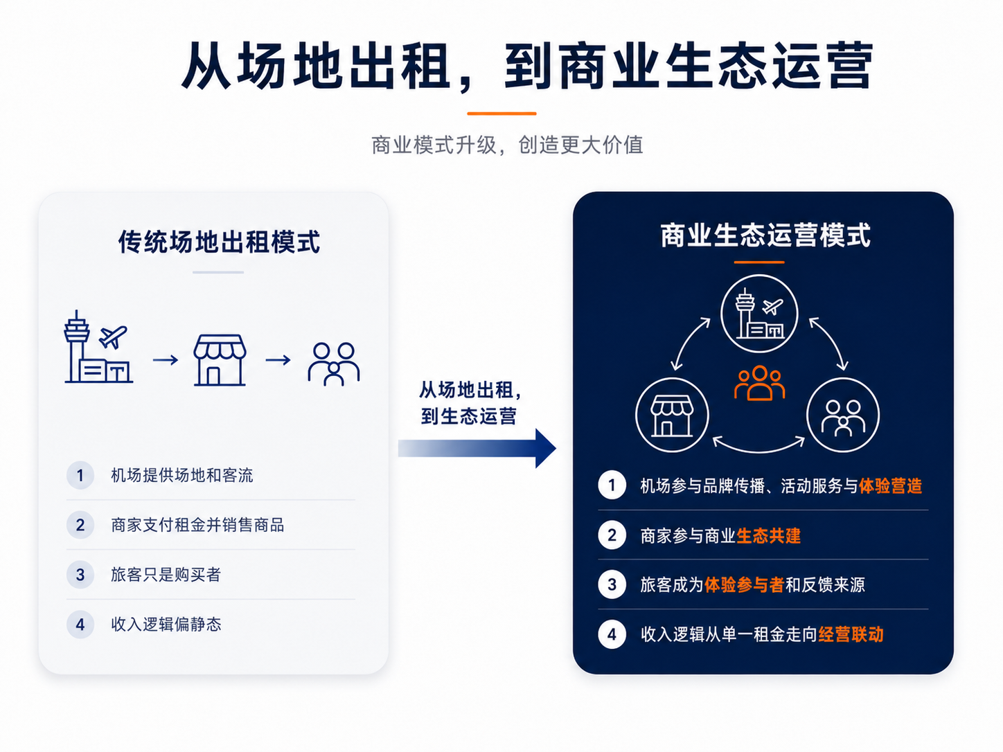 机场商业生态系图示