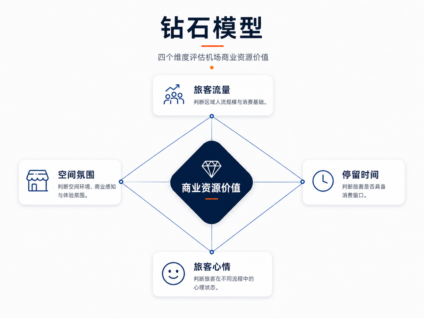 机场商业钻石模型图示