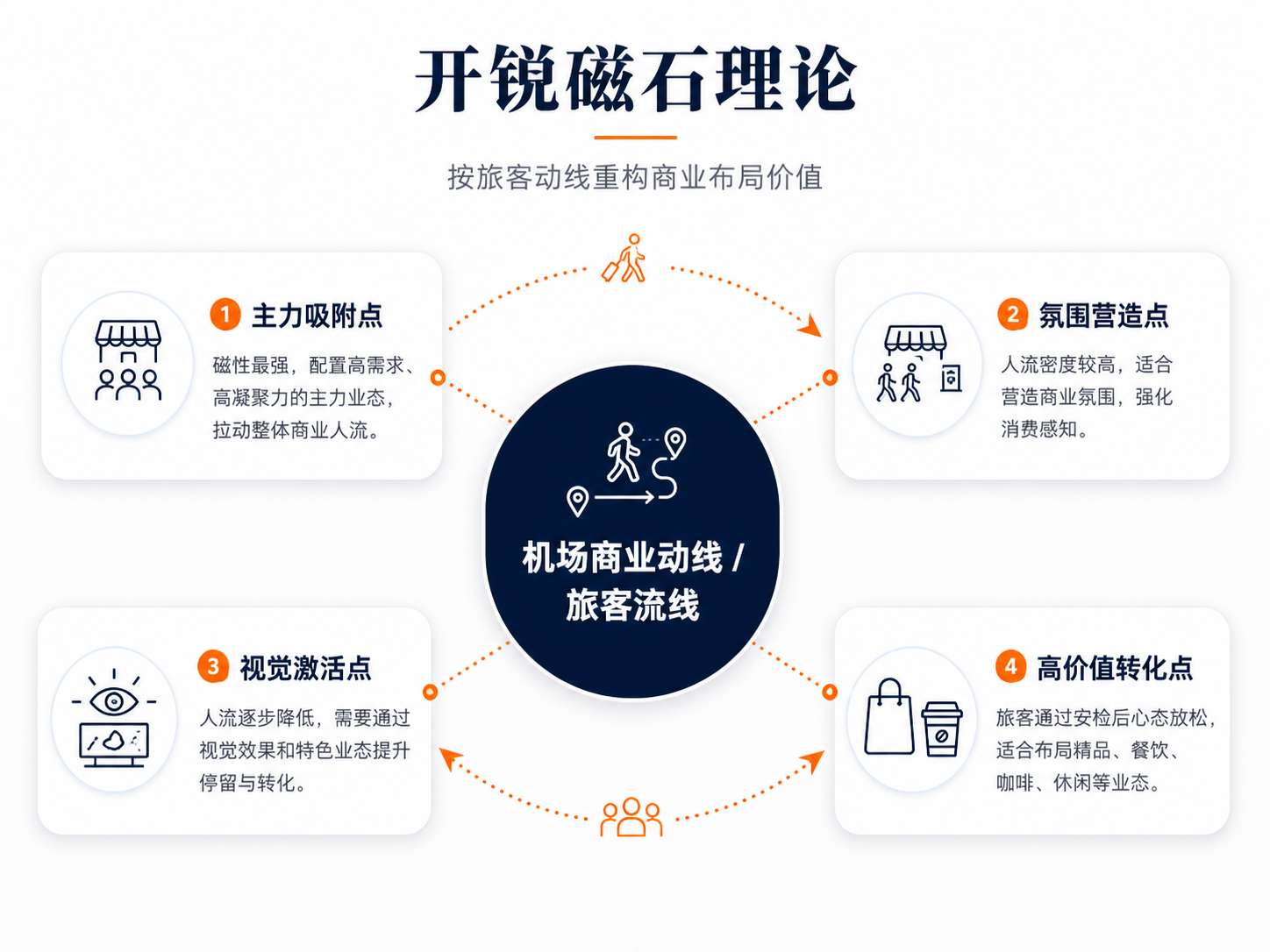机场商业磁石理论图示