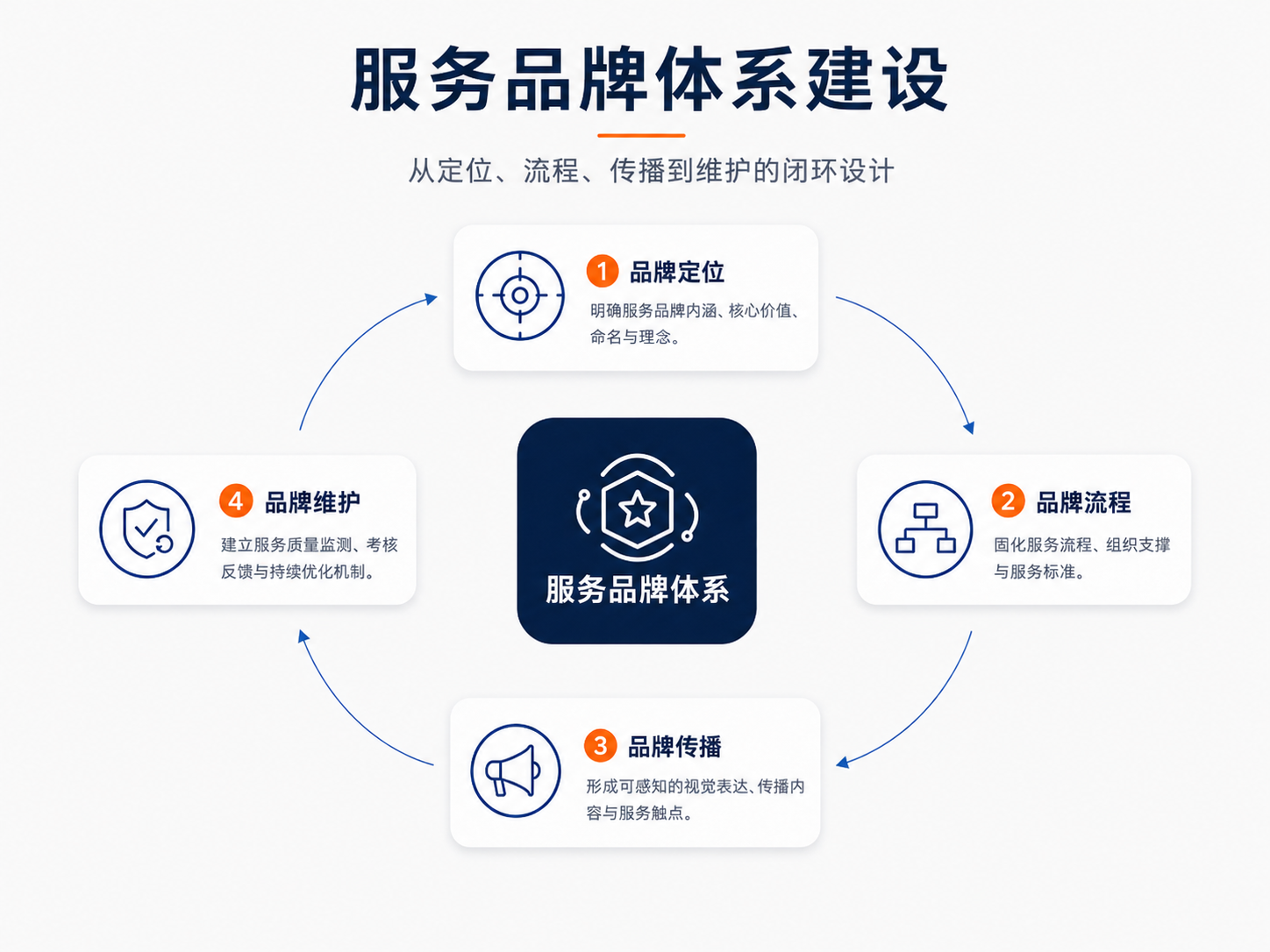 机场服务品牌体系图示