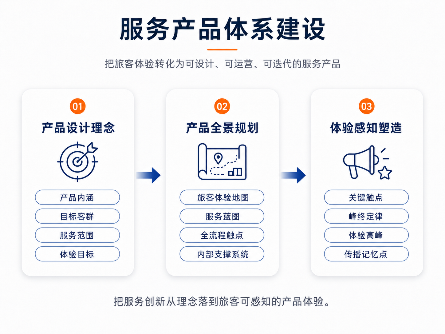 机场服务产品体系图示