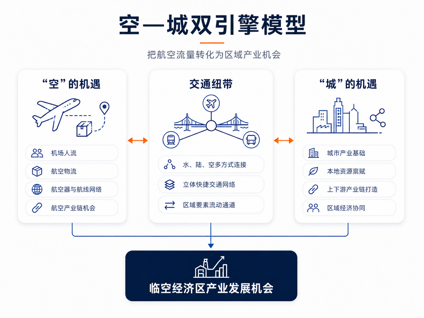 临空经济区空城双引擎模型图示
