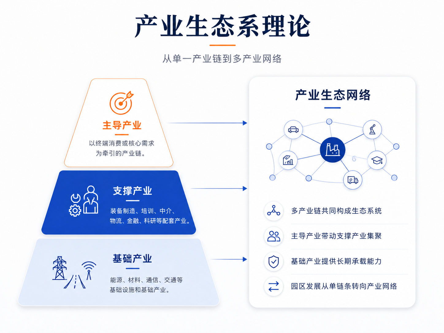 临空经济区产业生态系图示