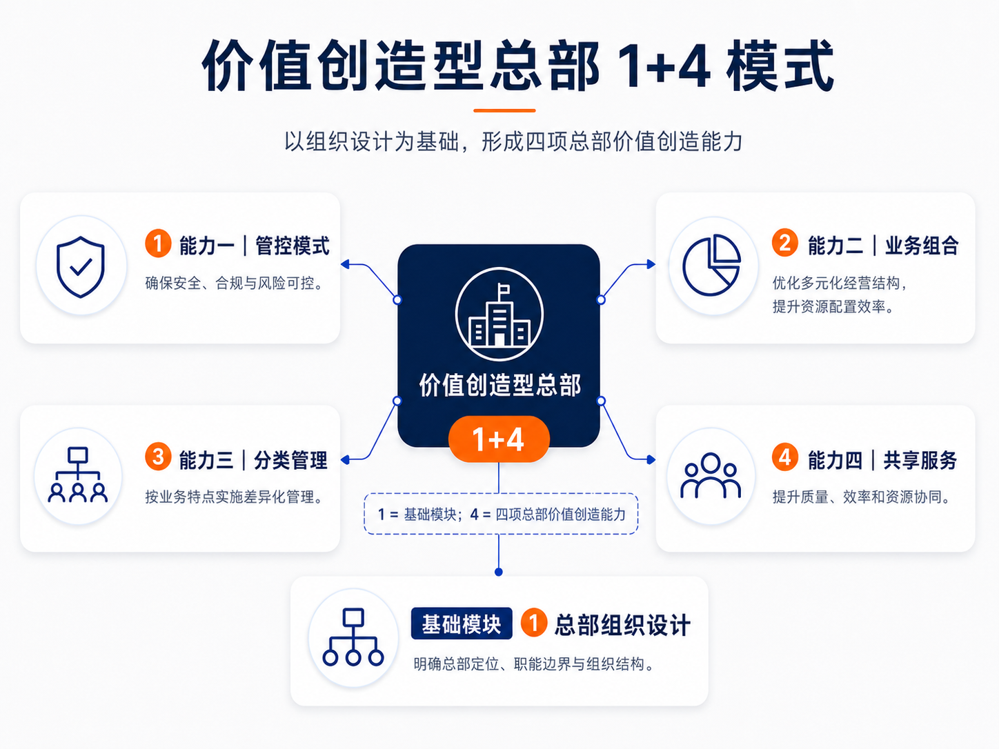 价值创造型总部 1+4 模式图示