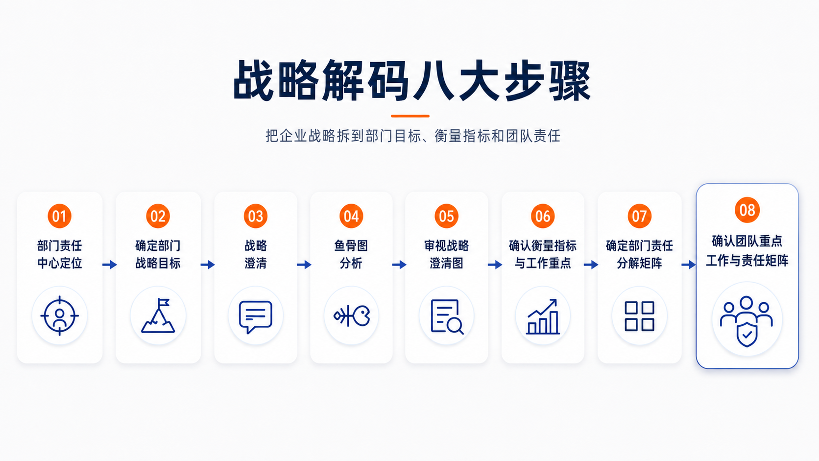 电力能源组织与人力资源管理战略解码八步法图示
